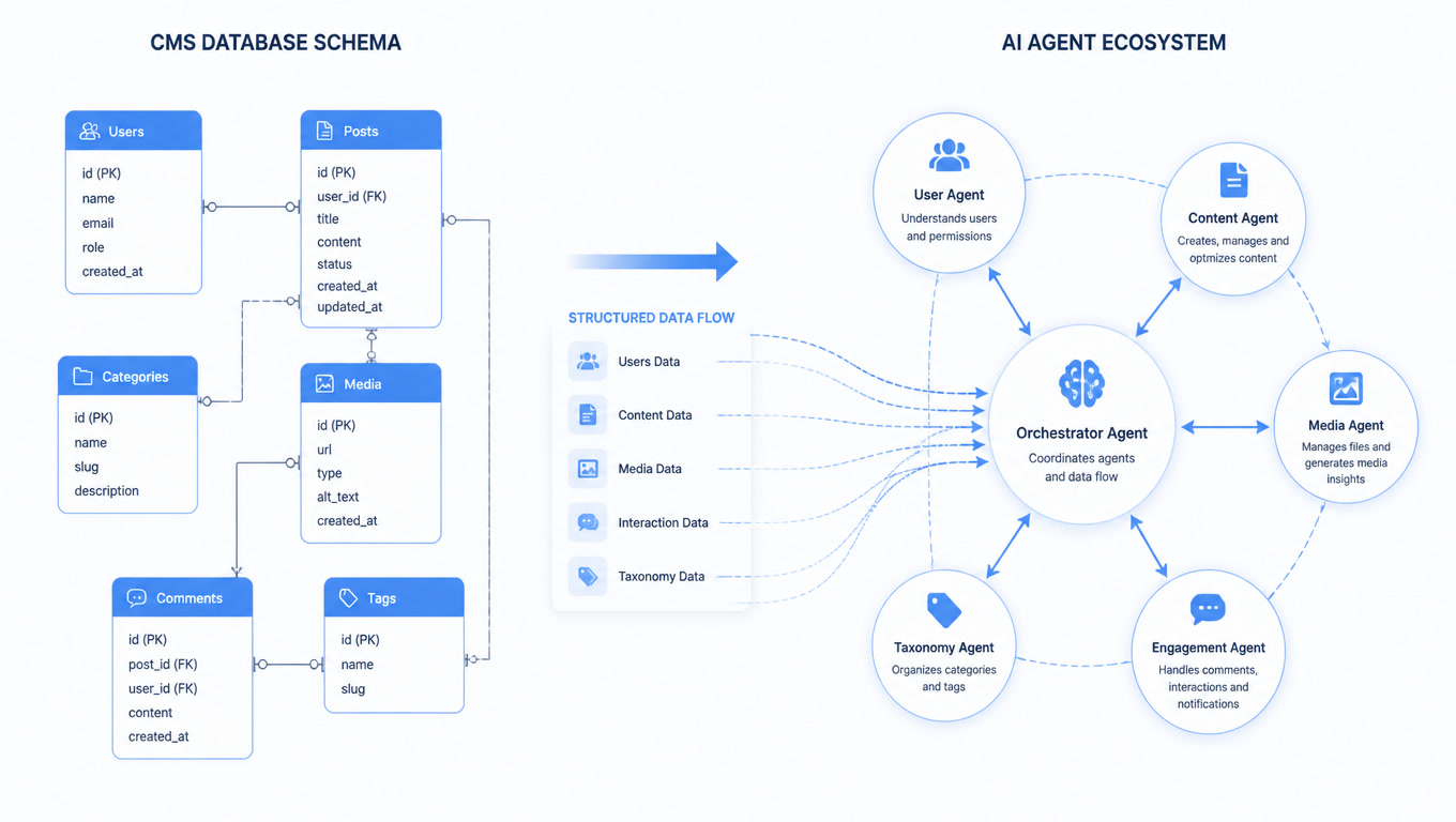 The Agentic CMS: Why Your Content Models Are Now AI Infrastructure