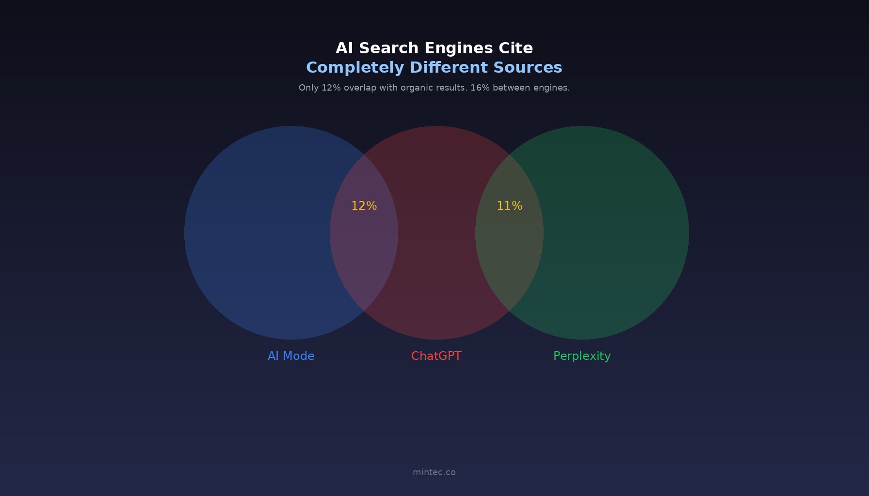AI Mode, AI Overviews, and ChatGPT Cite Completely Different Sources — The 40,000-Point Data Breakdown