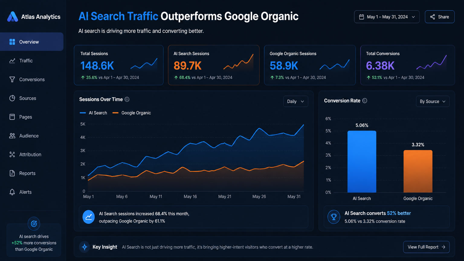 AI Search Converts at 4x the Rate of Google — And Almost Nobody's Optimized for It