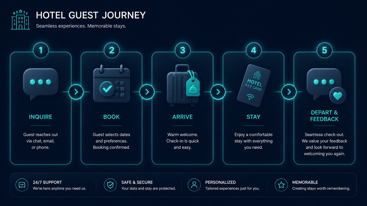 Hotel automation: turning OTA guests into direct bookings via WhatsApp