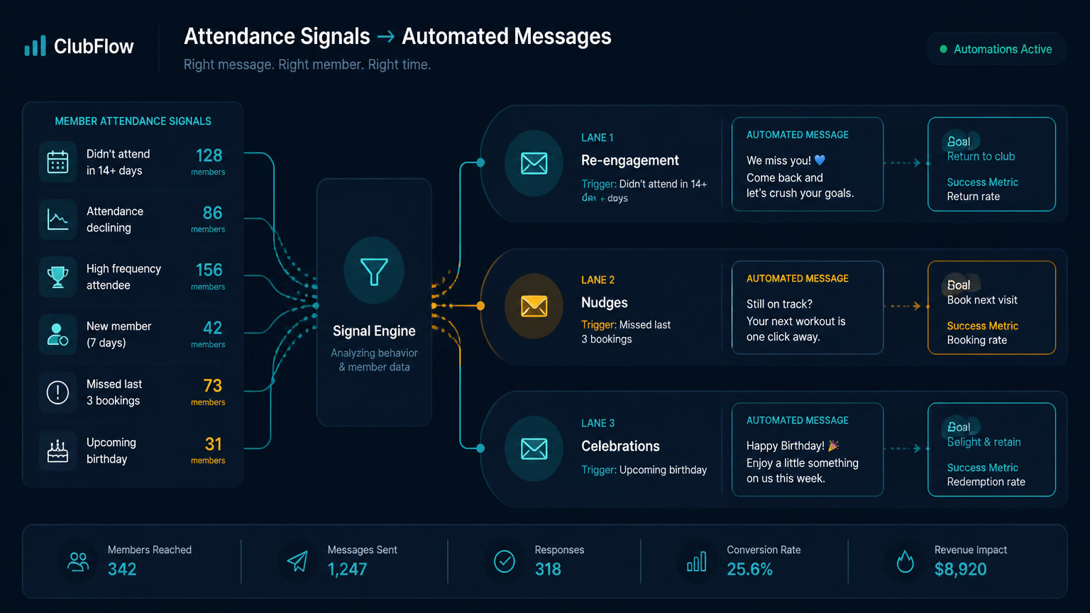 Gym member retention automation: the attendance-signal system that catches churn before the cancellation