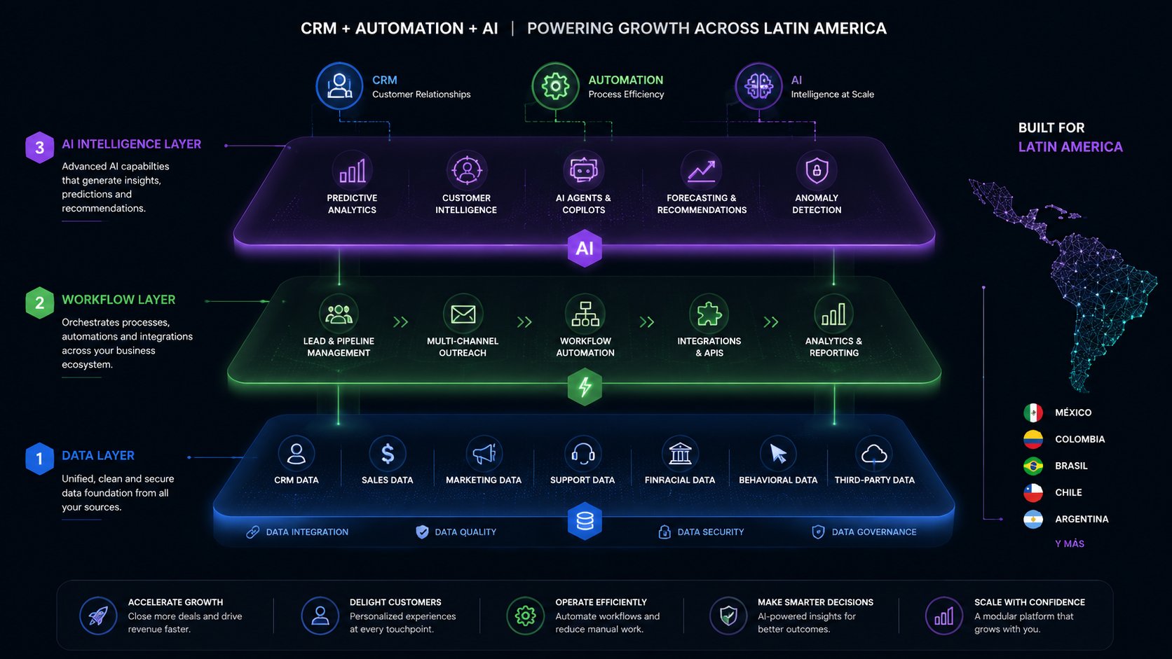 RevOps Automation for LatAm Agencies: The Modular Stack We Use to Unify Sales, Marketing and Operations