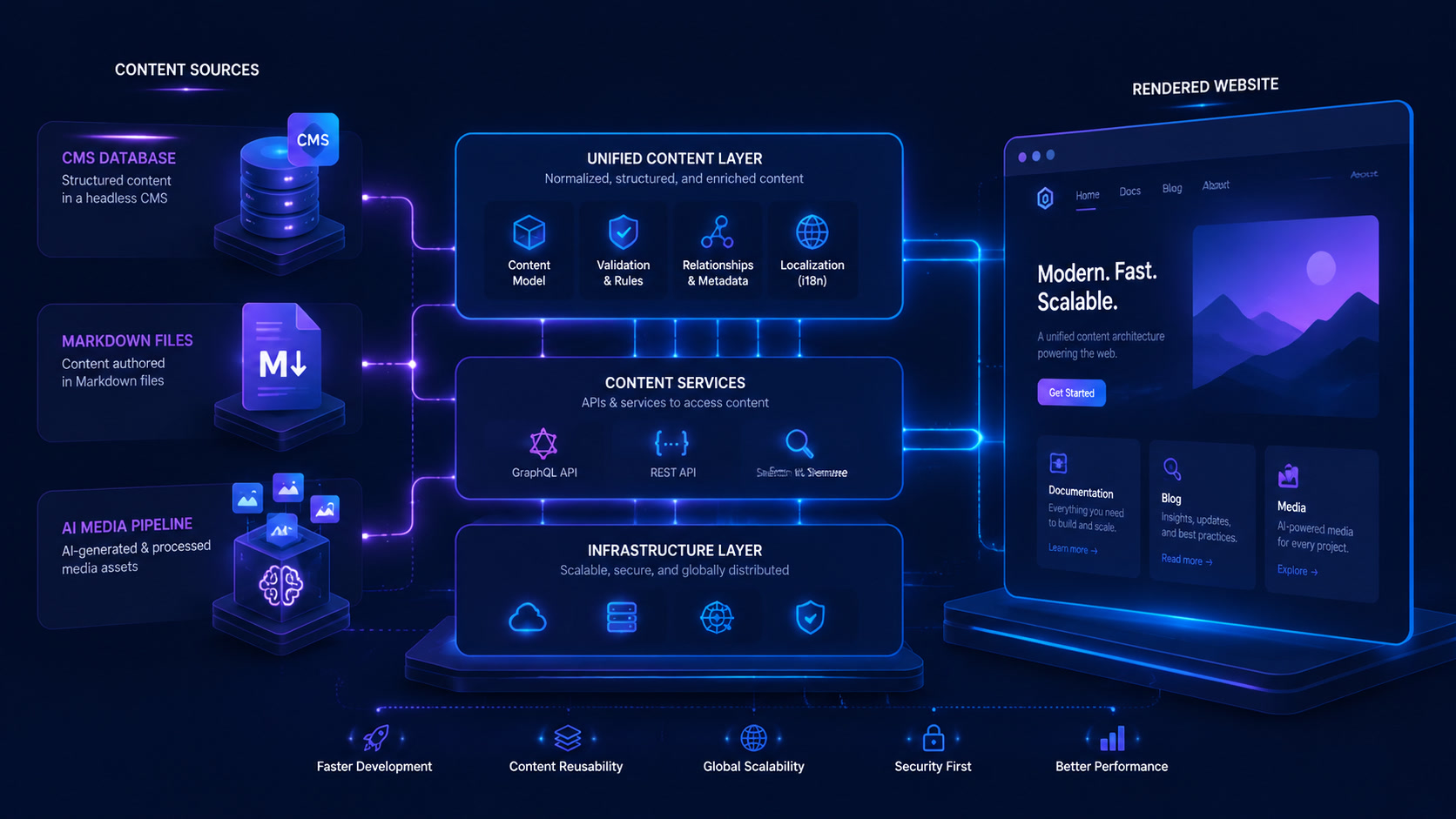 Multi-Source Content Layers in Astro 7: Unifying Headless CMS, Local Markdown, and AI-Generated Media