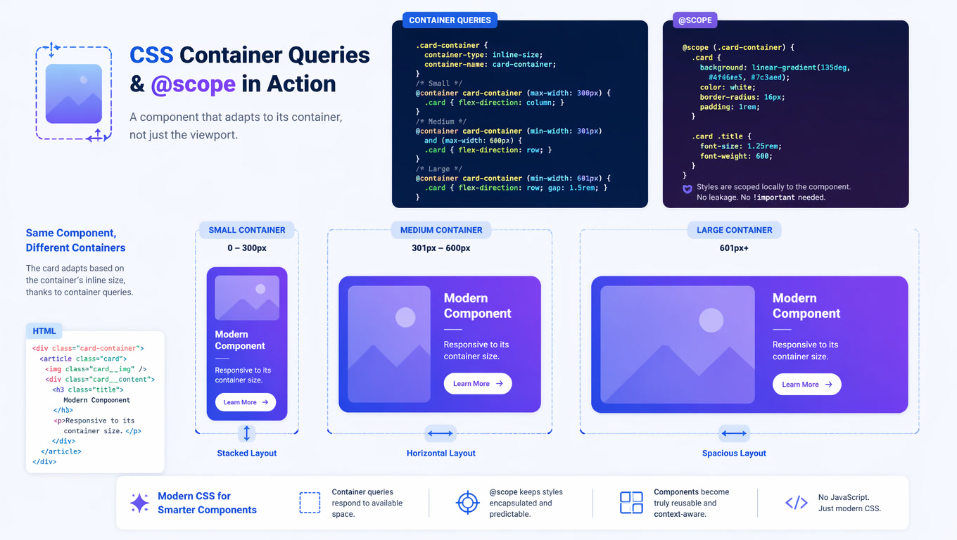 Container Queries and @scope: The New CSS That Changed How We Build Components in 2026