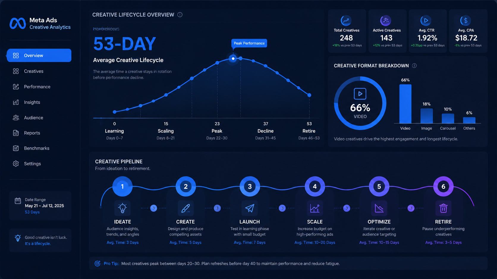 53 Days: The Real Lifecycle of a Winning Meta Ads Creative (Data from 6,552 DTC Ads)