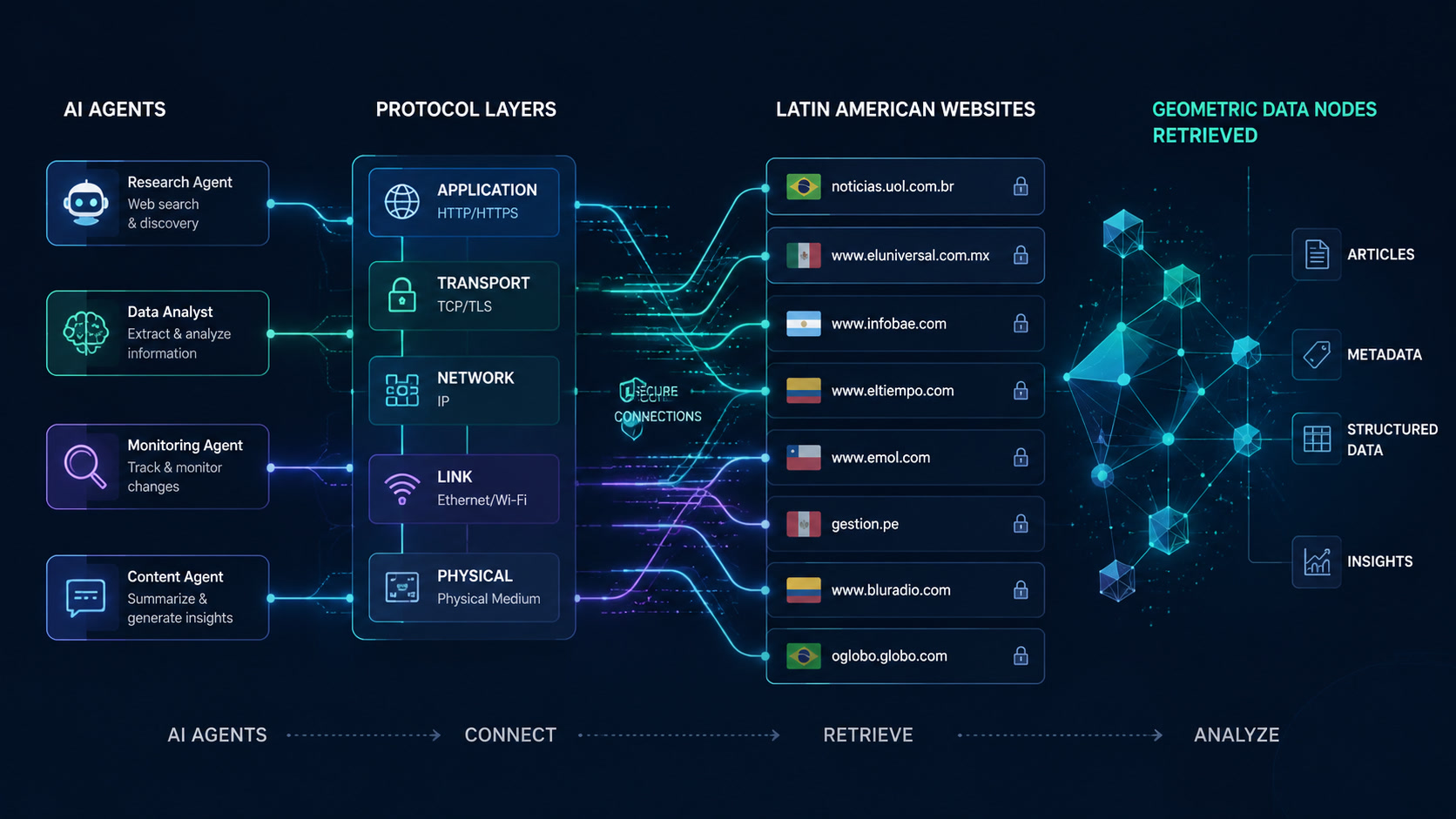 How Generative Engine Optimization Uses MCP (Model Context Protocol)