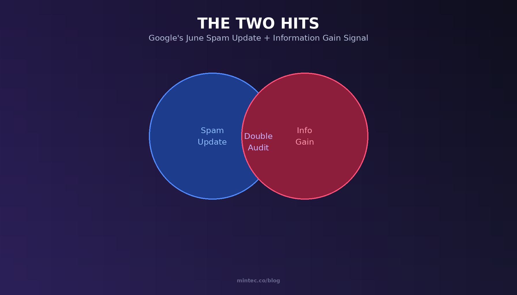 The Two Hits That Are Taking Down Sites Right Now: Google's June Spam Update and the Information Gain Signal