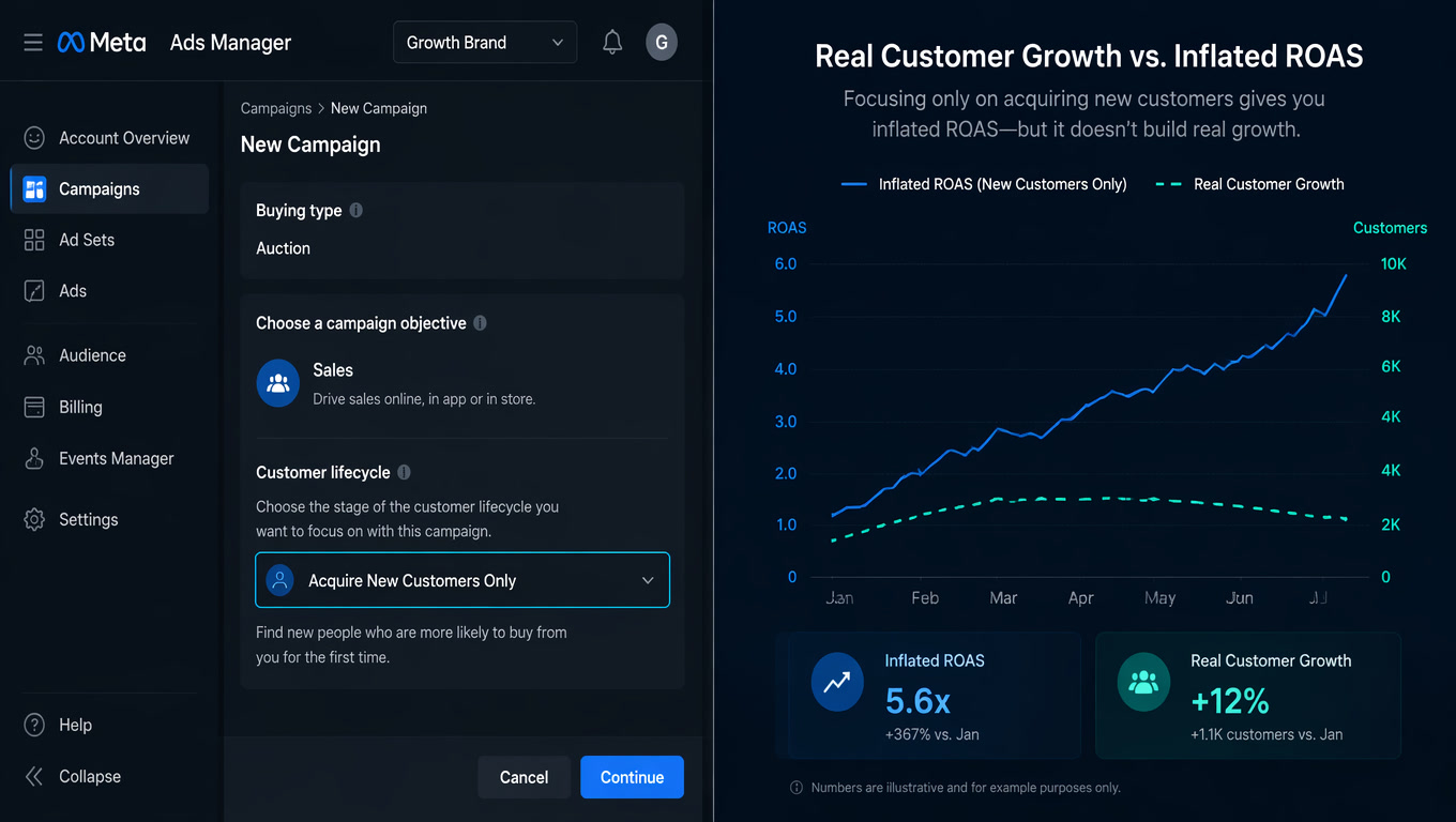 Meta Customer Lifecycle Strategy: How to Use Pure Acquisition in Your Campaigns (And Why It's Not Magic)