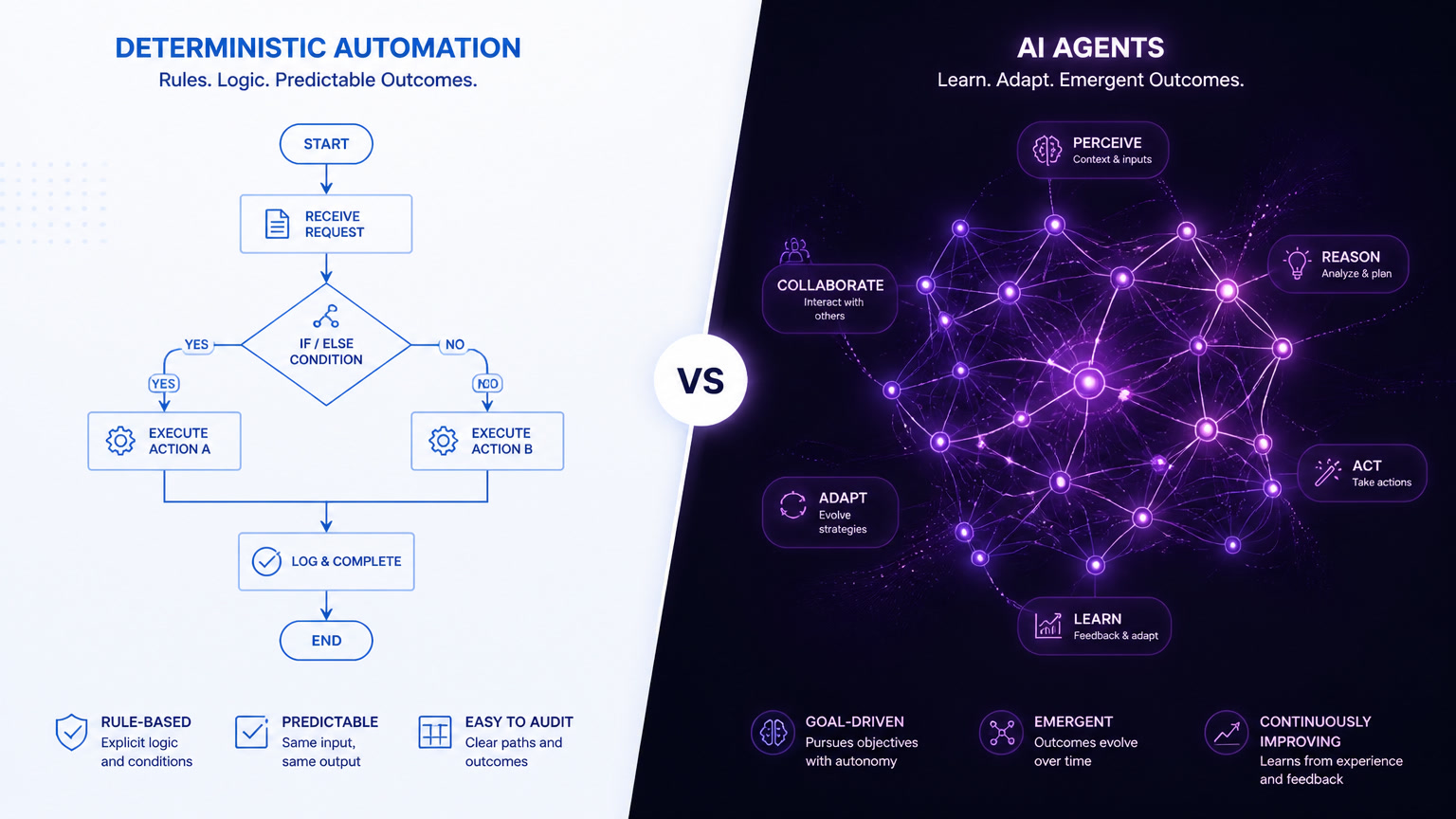 The All-AI-Agent Myth: Why Deterministic Automation Still Wins 80% of the Time