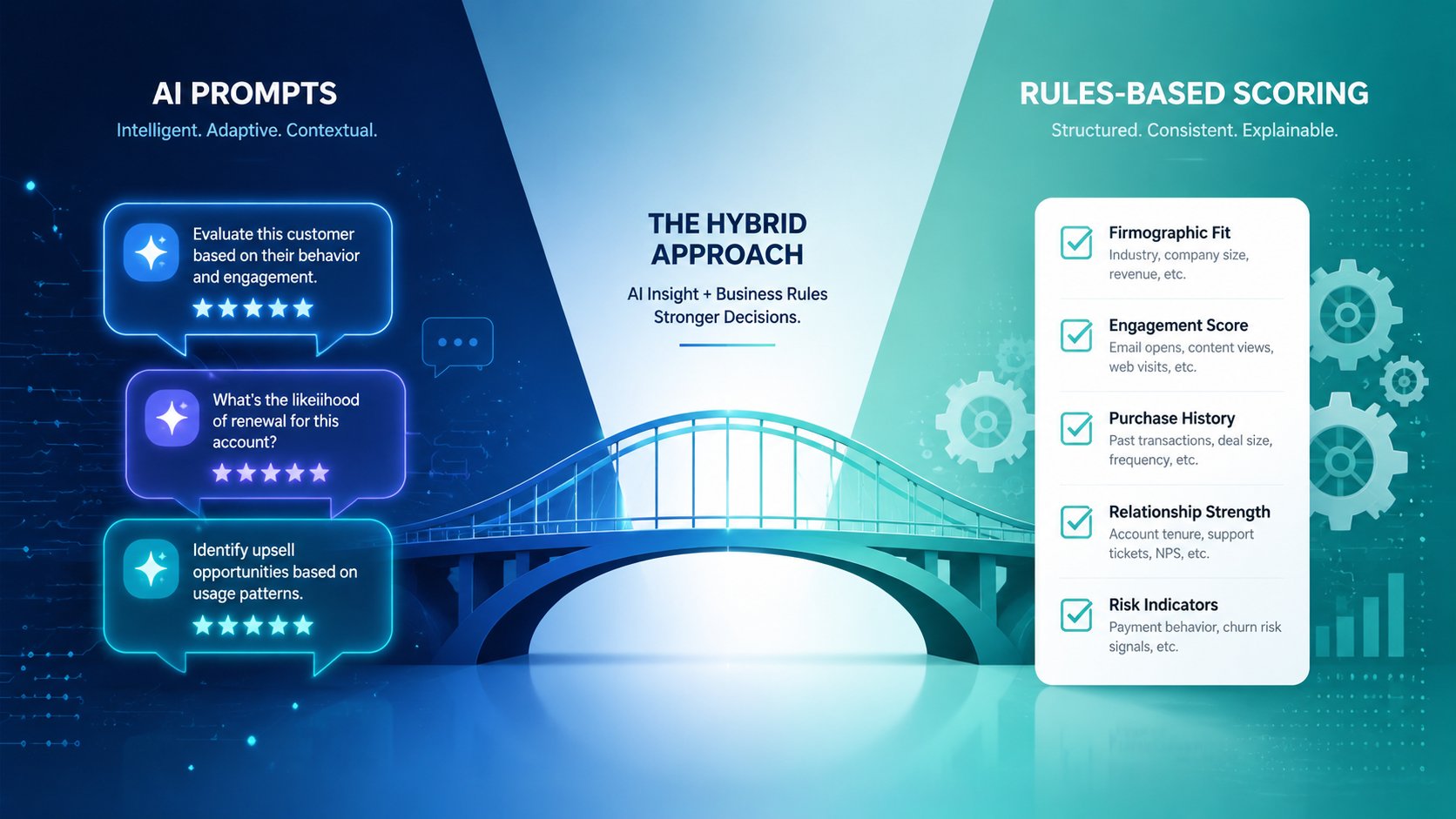 AI Prompts vs Rules-Based Lead Scoring: The Hybrid Framework That Actually Works
