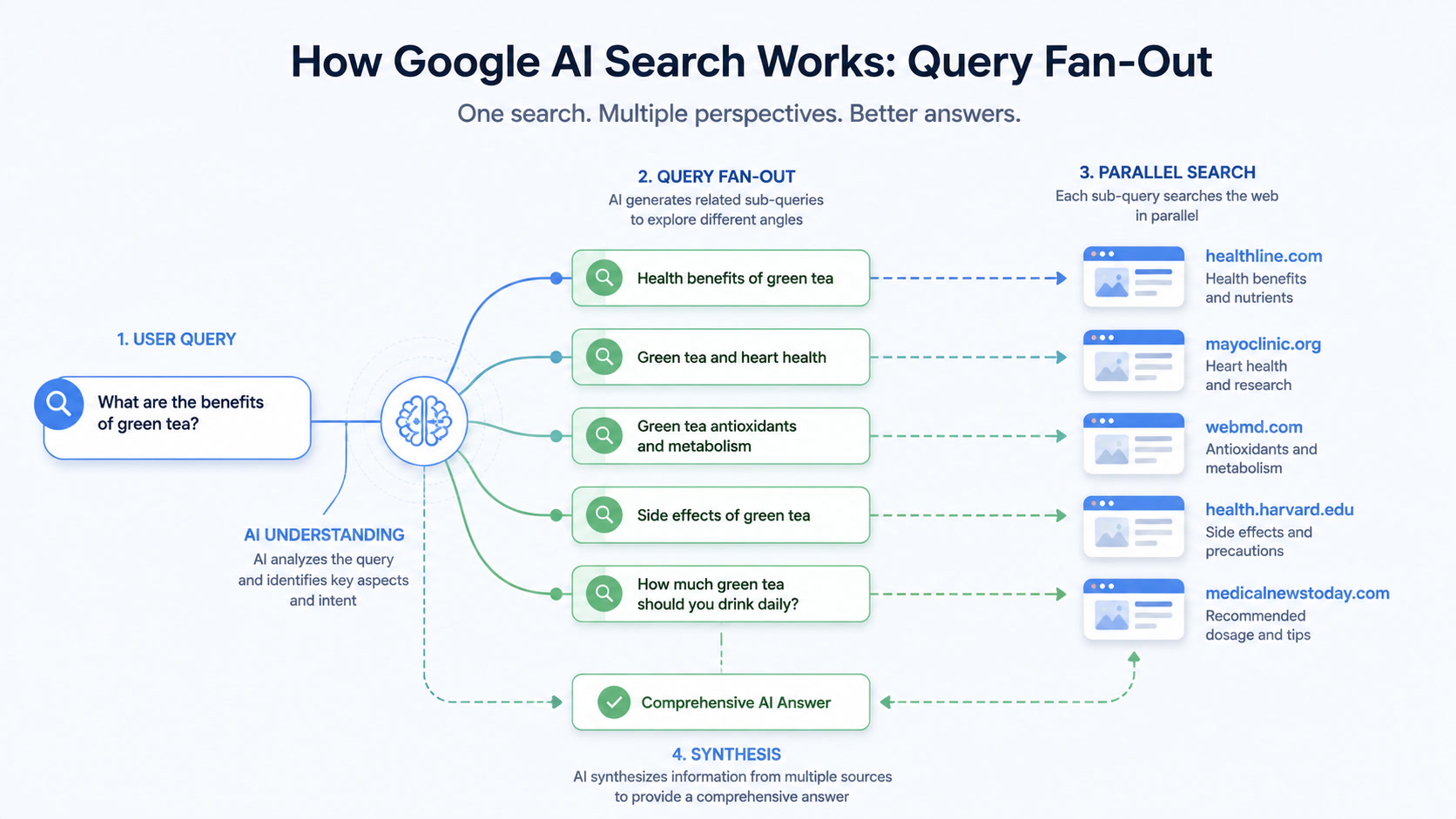 Query Fan-Out: The AI Search Tactic Google Just Explained (and 90% of SEOs Will Ignore)