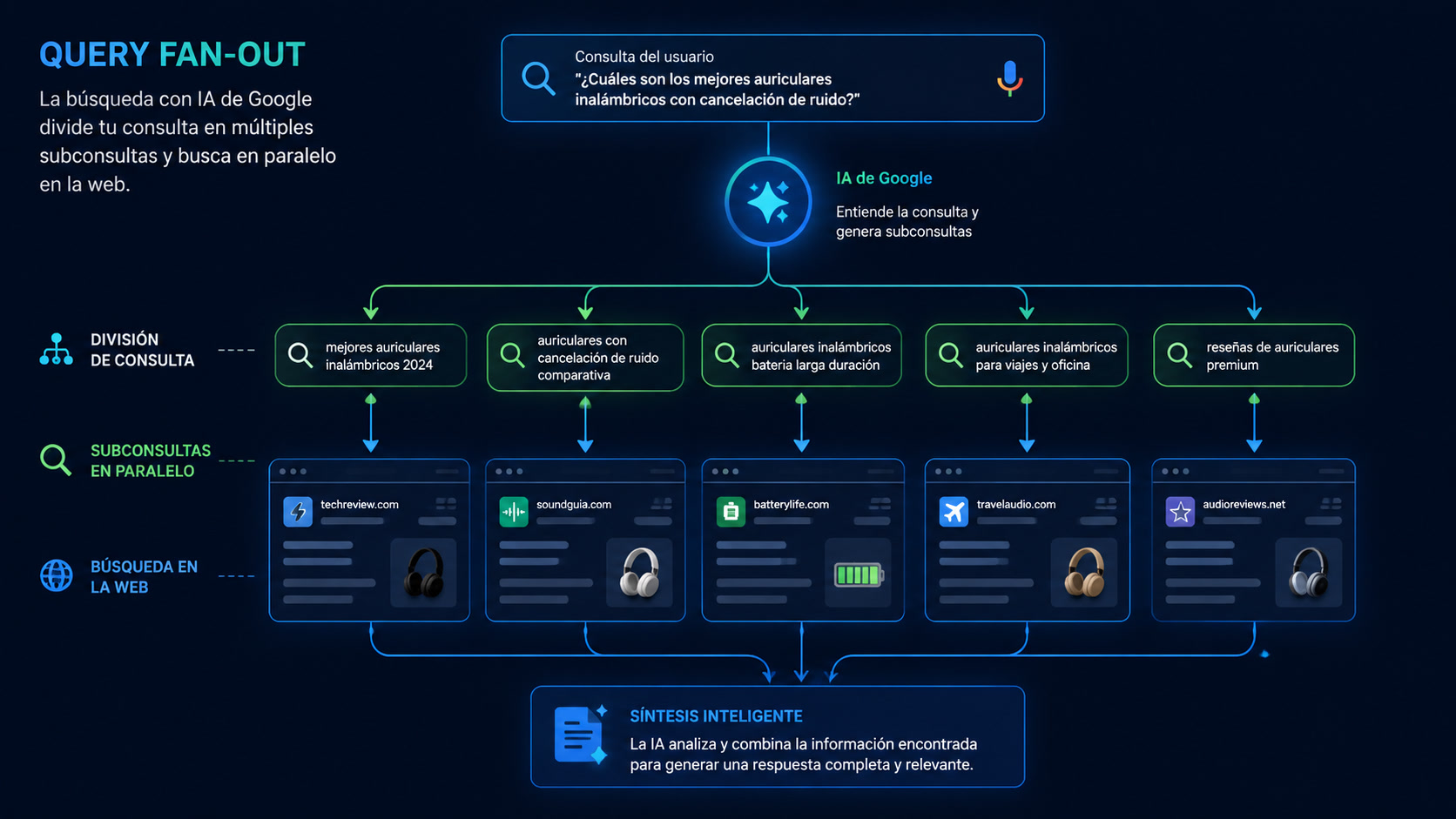 Query Fan-Out: La Táctica de Búsqueda con IA que Google Acaba de Explicar (y que el 90% de los SEOs Ignorará)