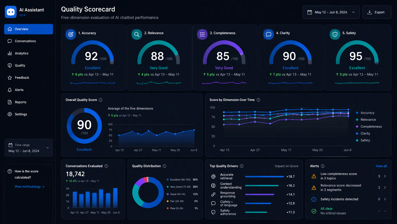 Measure What Matters: The Ultimate AI Chatbot Quality Scorecard