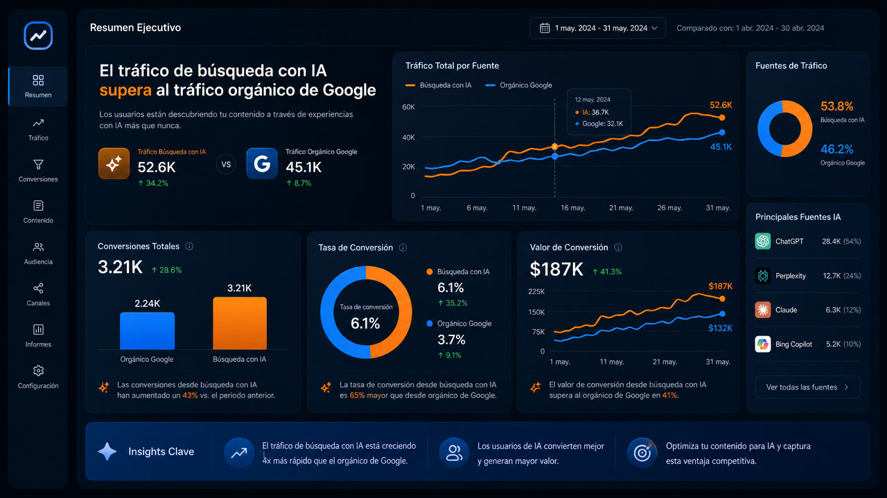 El Tráfico de Búsqueda con IA Convierte 4 Veces Más que Google (y Casi Nadie lo Está Aprovechando)