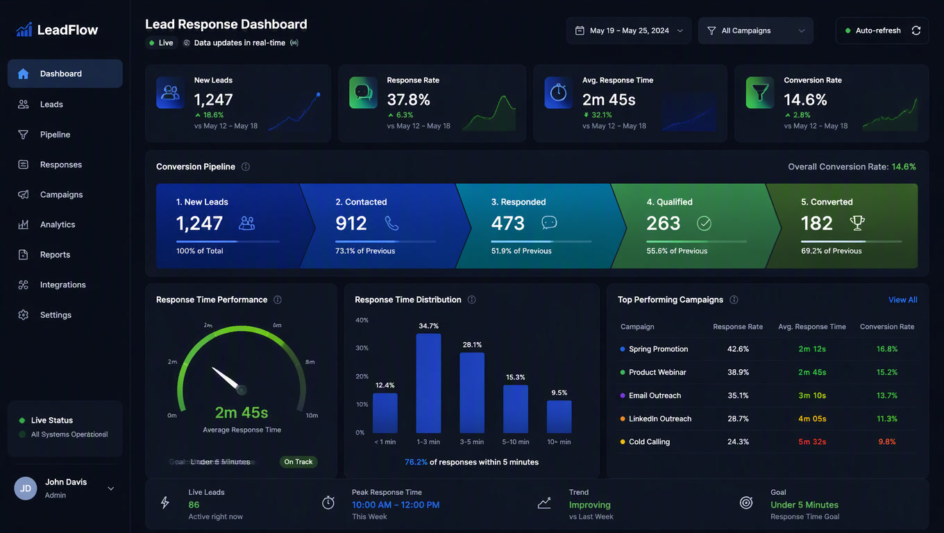 Speed to Lead: The Most Overlooked Conversion Lever (and How Automation Fixes It)